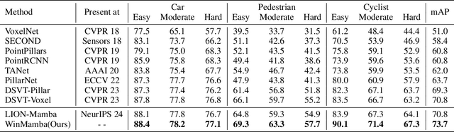 Figure 2 for WinMamba: Multi-Scale Shifted Windows in State Space Model for 3D Object Detection