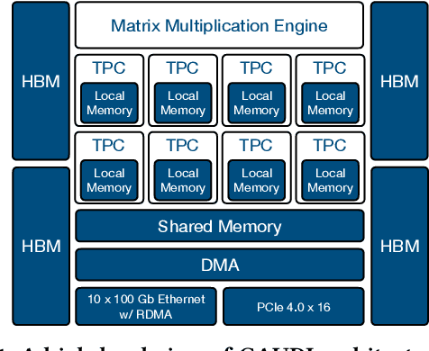 Figure 1 for Benchmarking and In-depth Performance Study of Large Language Models on Habana Gaudi Processors