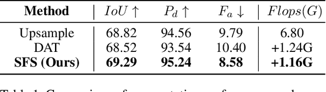 Figure 2 for NS-FPN: Improving Infrared Small Target Detection and Segmentation from Noise Suppression Perspective
