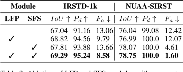 Figure 4 for NS-FPN: Improving Infrared Small Target Detection and Segmentation from Noise Suppression Perspective