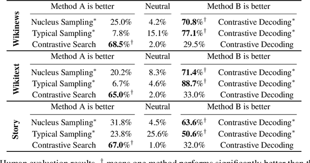 Figure 3 for An Empirical Study On Contrastive Search And Contrastive Decoding For Open-ended Text Generation