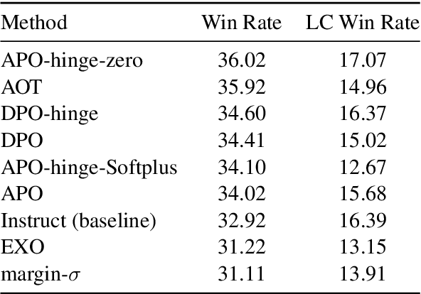 Figure 1 for Enhancing Small LLM Alignment through Margin-Based Objective Modifications under Resource Constraints