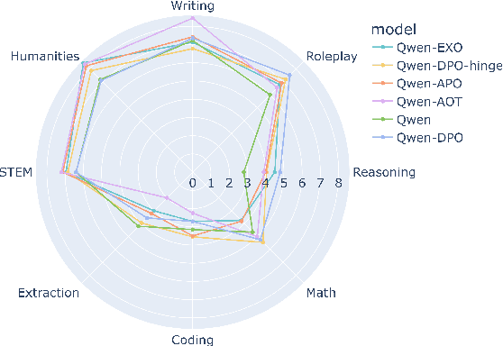 Figure 3 for Enhancing Small LLM Alignment through Margin-Based Objective Modifications under Resource Constraints