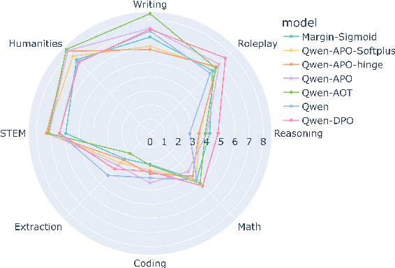 Figure 4 for Enhancing Small LLM Alignment through Margin-Based Objective Modifications under Resource Constraints
