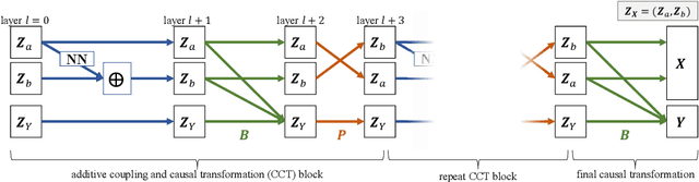 Figure 2 for Controlling for discrete unmeasured confounding in nonlinear causal models