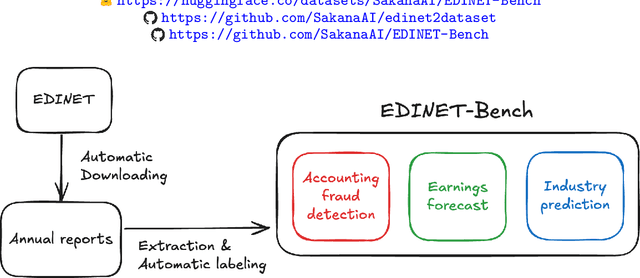 Figure 1 for EDINET-Bench: Evaluating LLMs on Complex Financial Tasks using Japanese Financial Statements