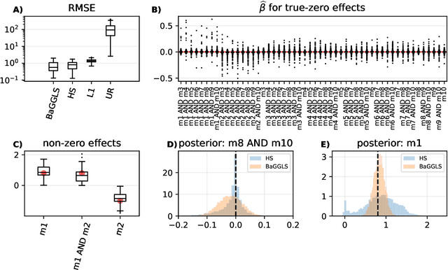Figure 3 for BaGGLS: A Bayesian Shrinkage Framework for Interpretable Modeling of Interactions in High-Dimensional Biological Data
