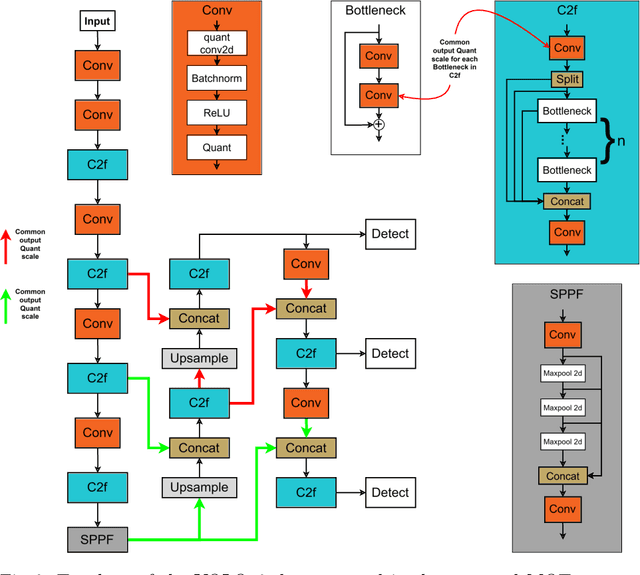 Figure 3 for Real-Time Multi-Object Tracking using YOLOv8 and SORT on a SoC FPGA