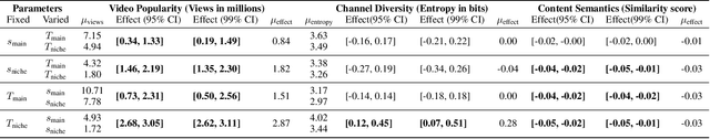 Figure 3 for How Auditing Methodologies Can Impact Our Understanding of YouTube's Recommendation Systems