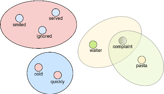 Figure 1 for From Graphs to Hypergraphs: Enhancing Aspect-Based Sentiment Analysis via Multi-Level Relational Modeling