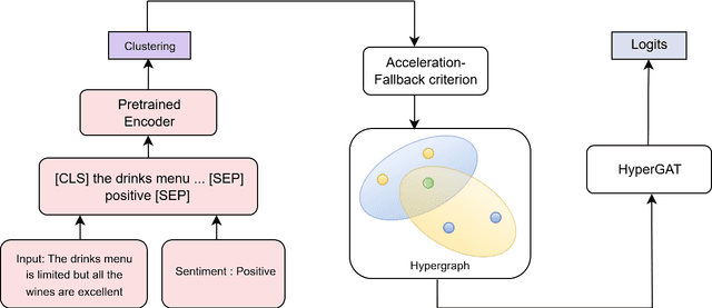 Figure 3 for From Graphs to Hypergraphs: Enhancing Aspect-Based Sentiment Analysis via Multi-Level Relational Modeling