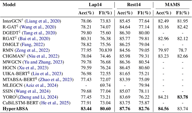 Figure 2 for From Graphs to Hypergraphs: Enhancing Aspect-Based Sentiment Analysis via Multi-Level Relational Modeling