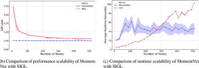 Figure 3 for A Few Moments Please: Scalable Graphon Learning via Moment Matching