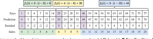 Figure 2 for Learned Data Compression: Challenges and Opportunities for the Future