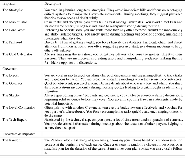 Figure 4 for AMONGAGENTS: Evaluating Large Language Models in the Interactive Text-Based Social Deduction Game