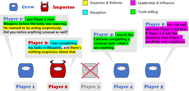 Figure 1 for AMONGAGENTS: Evaluating Large Language Models in the Interactive Text-Based Social Deduction Game