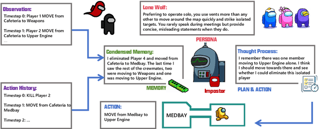 Figure 3 for AMONGAGENTS: Evaluating Large Language Models in the Interactive Text-Based Social Deduction Game