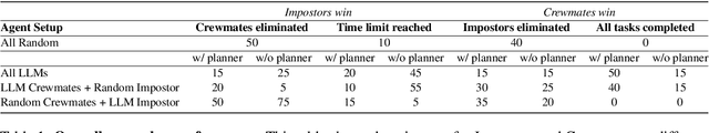 Figure 2 for AMONGAGENTS: Evaluating Large Language Models in the Interactive Text-Based Social Deduction Game