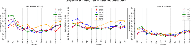 Figure 4 for DUNE: A Machine Learning Deep UNet++ based Ensemble Approach to Monthly, Seasonal and Annual Climate Forecasting