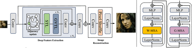 Figure 2 for GVTNet: Graph Vision Transformer For Face Super-Resolution
