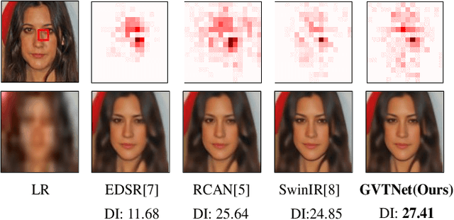 Figure 4 for GVTNet: Graph Vision Transformer For Face Super-Resolution
