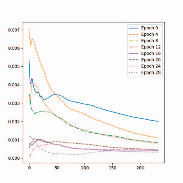 Figure 3 for Information Plane Analysis Visualization in Deep Learning via Transfer Entropy