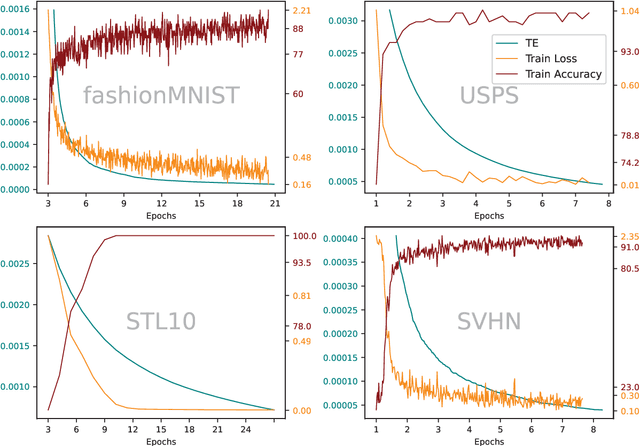 Figure 4 for Information Plane Analysis Visualization in Deep Learning via Transfer Entropy