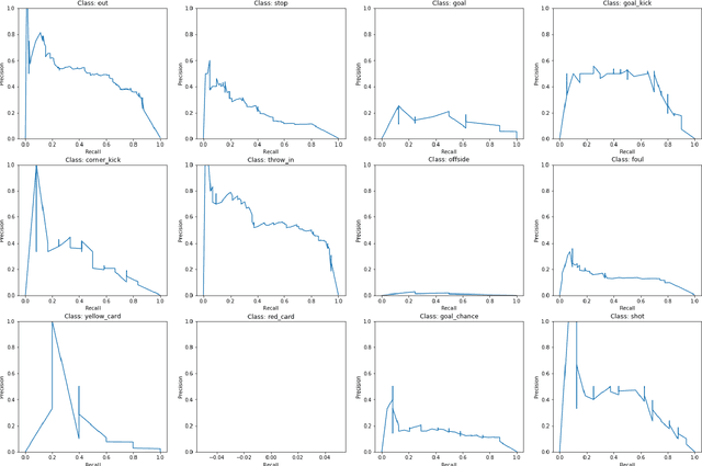 Figure 4 for Event Detection in Football using Graph Convolutional Networks