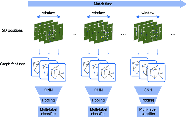 Figure 1 for Event Detection in Football using Graph Convolutional Networks