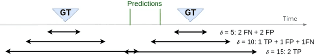 Figure 3 for Event Detection in Football using Graph Convolutional Networks