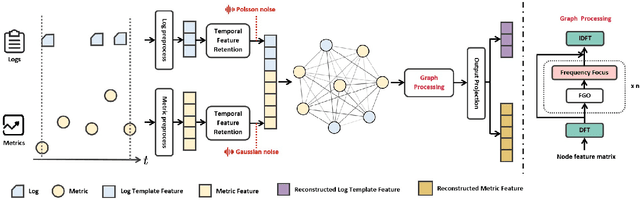 Figure 3 for Enhancing Web Service Anomaly Detection via Fine-grained Multi-modal Association and Frequency Domain Analysis
