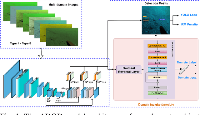 Figure 1 for ADOD: Adaptive Domain-Aware Object Detection with Residual Attention for Underwater Environments