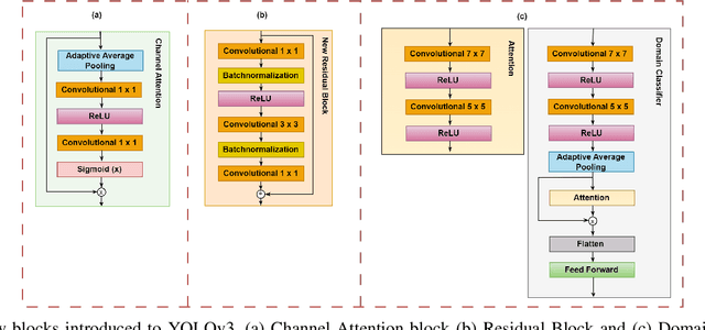 Figure 3 for ADOD: Adaptive Domain-Aware Object Detection with Residual Attention for Underwater Environments