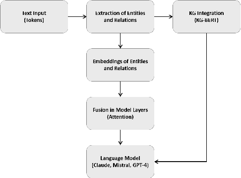 Figure 1 for Enhancing Next-Generation Language Models with Knowledge Graphs: Extending Claude, Mistral IA, and GPT-4 via KG-BERT