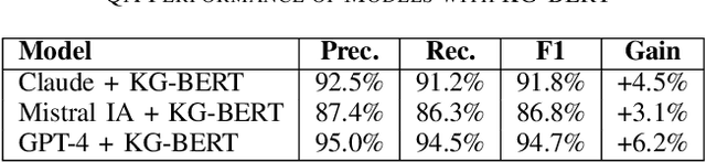 Figure 3 for Enhancing Next-Generation Language Models with Knowledge Graphs: Extending Claude, Mistral IA, and GPT-4 via KG-BERT