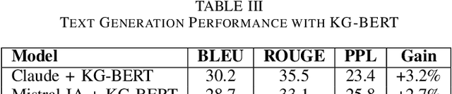 Figure 4 for Enhancing Next-Generation Language Models with Knowledge Graphs: Extending Claude, Mistral IA, and GPT-4 via KG-BERT