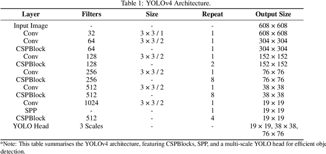 Figure 2 for YOLOv4: A Breakthrough in Real-Time Object Detection