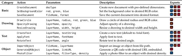 Figure 3 for GraphicBench: A Planning Benchmark for Graphic Design with Language Agents