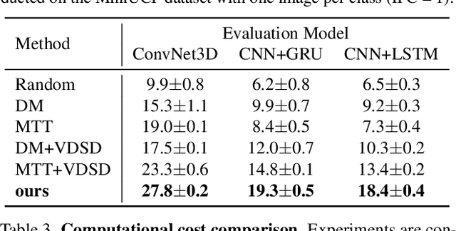 Figure 4 for Distill Video Datasets into Images