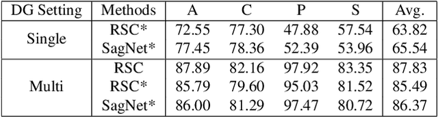Figure 4 for On the Fly Neural Style Smoothing for Risk-Averse Domain Generalization