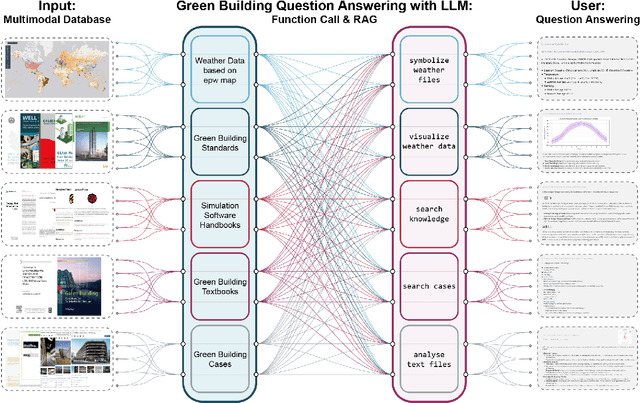 Figure 2 for Question Answering for Decisionmaking in Green Building Design: A Multimodal Data Reasoning Method Driven by Large Language Models