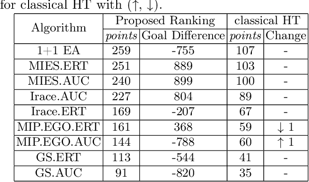 Figure 2 for A Novel Ranking Scheme for the Performance Analysis of Stochastic Optimization Algorithms using the Principles of Severity