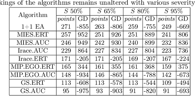 Figure 4 for A Novel Ranking Scheme for the Performance Analysis of Stochastic Optimization Algorithms using the Principles of Severity