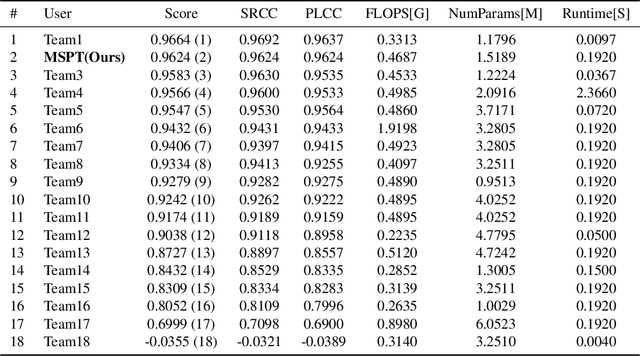 Figure 2 for MSPT: A Lightweight Face Image Quality Assessment Method with Multi-stage Progressive Training