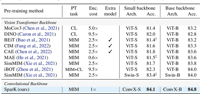 Figure 2 for Designing BERT for Convolutional Networks: Sparse and Hierarchical Masked Modeling