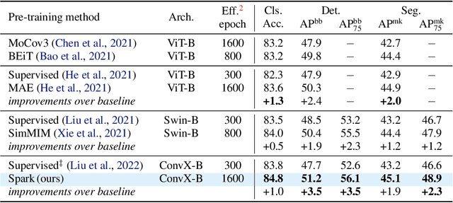 Figure 4 for Designing BERT for Convolutional Networks: Sparse and Hierarchical Masked Modeling