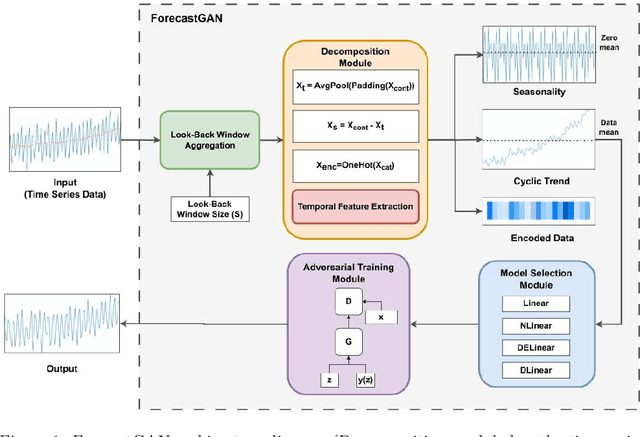 Figure 1 for ForecastGAN: A Decomposition-Based Adversarial Framework for Multi-Horizon Time Series Forecasting