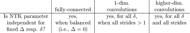 Figure 1 for The Riemannian Geometry associated to Gradient Flows of Linear Convolutional Networks