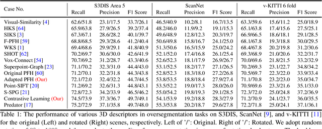 Figure 2 for A Review and A Robust Framework of Data-Efficient 3D Scene Parsing with Traditional/Learned 3D Descriptors