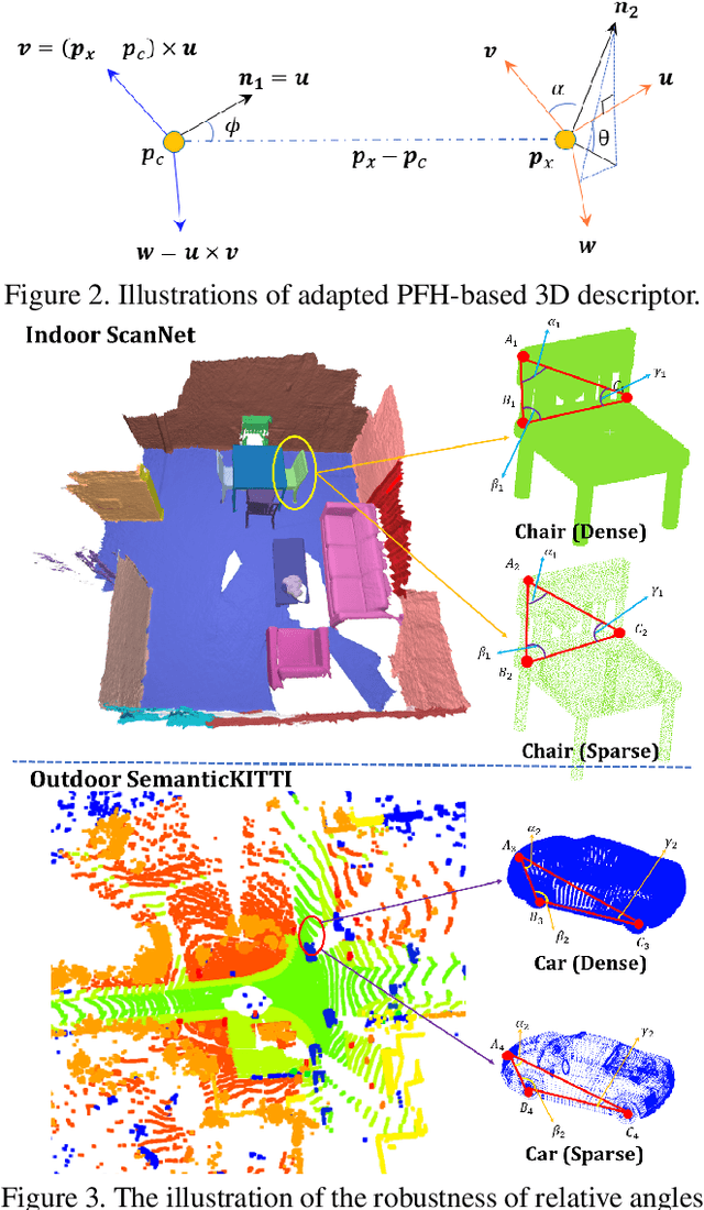 Figure 3 for A Review and A Robust Framework of Data-Efficient 3D Scene Parsing with Traditional/Learned 3D Descriptors